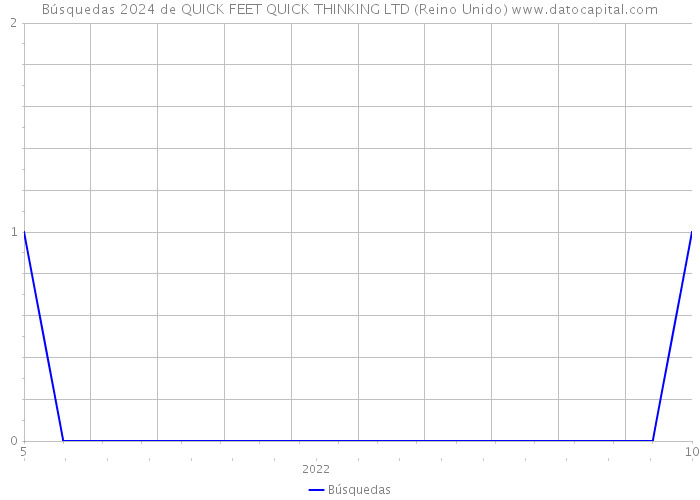 Búsquedas 2024 de QUICK FEET QUICK THINKING LTD (Reino Unido) 