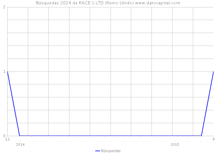 Búsquedas 2024 de RACE 1 LTD (Reino Unido) 