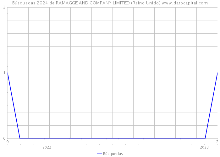 Búsquedas 2024 de RAMAGGE AND COMPANY LIMITED (Reino Unido) 