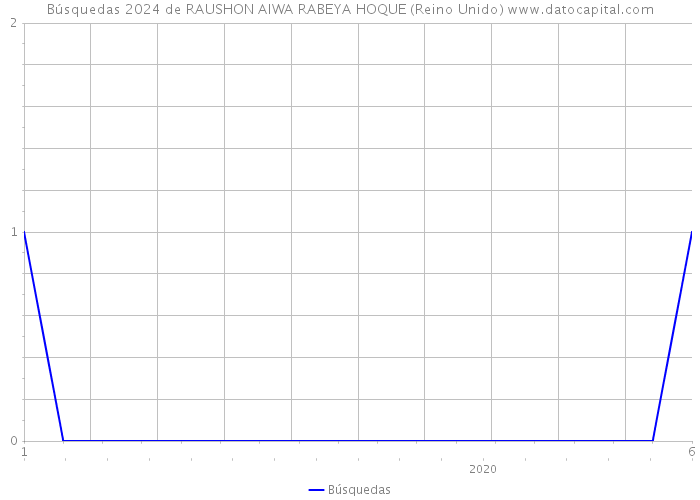 Búsquedas 2024 de RAUSHON AIWA RABEYA HOQUE (Reino Unido) 
