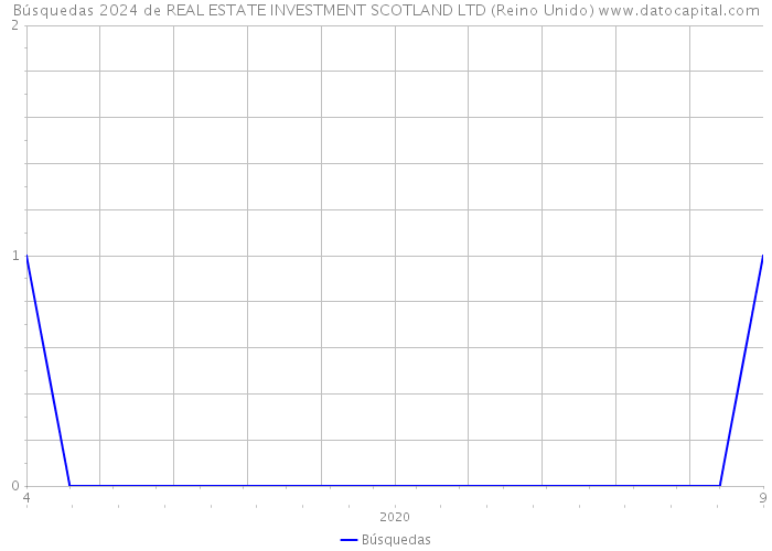 Búsquedas 2024 de REAL ESTATE INVESTMENT SCOTLAND LTD (Reino Unido) 