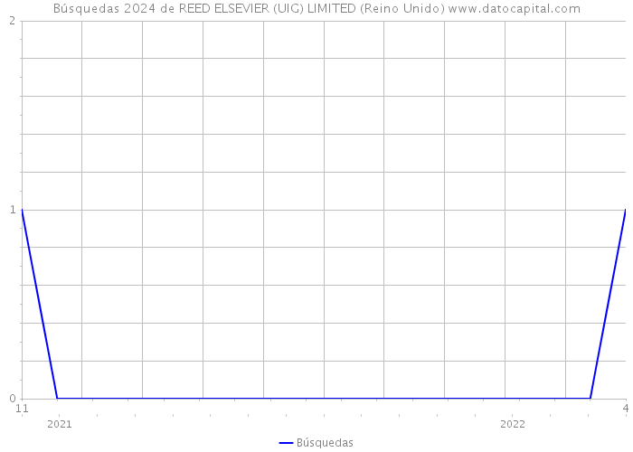 Búsquedas 2024 de REED ELSEVIER (UIG) LIMITED (Reino Unido) 