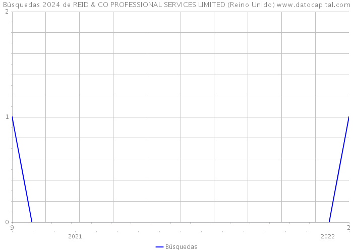 Búsquedas 2024 de REID & CO PROFESSIONAL SERVICES LIMITED (Reino Unido) 