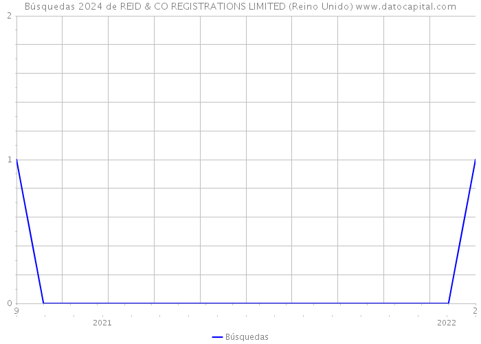 Búsquedas 2024 de REID & CO REGISTRATIONS LIMITED (Reino Unido) 