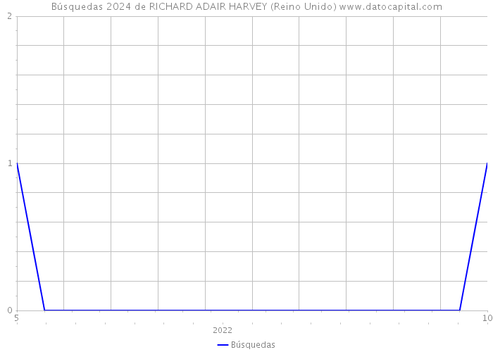 Búsquedas 2024 de RICHARD ADAIR HARVEY (Reino Unido) 