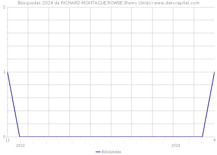 Búsquedas 2024 de RICHARD MONTAGUE ROWSE (Reino Unido) 