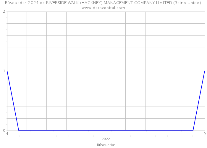 Búsquedas 2024 de RIVERSIDE WALK (HACKNEY) MANAGEMENT COMPANY LIMITED (Reino Unido) 