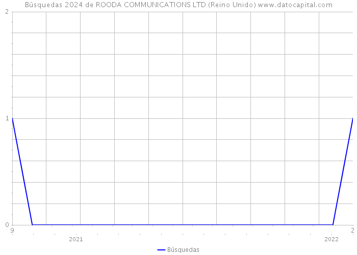 Búsquedas 2024 de ROODA COMMUNICATIONS LTD (Reino Unido) 