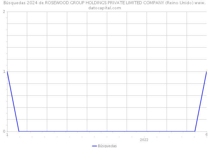 Búsquedas 2024 de ROSEWOOD GROUP HOLDINGS PRIVATE LIMITED COMPANY (Reino Unido) 