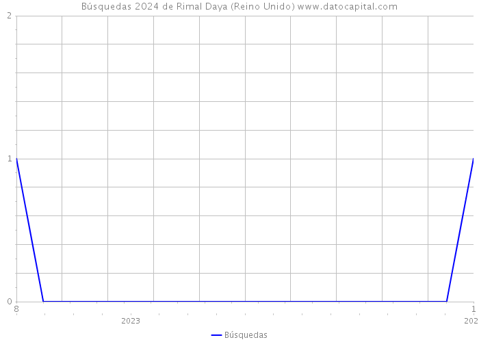 Búsquedas 2024 de Rimal Daya (Reino Unido) 