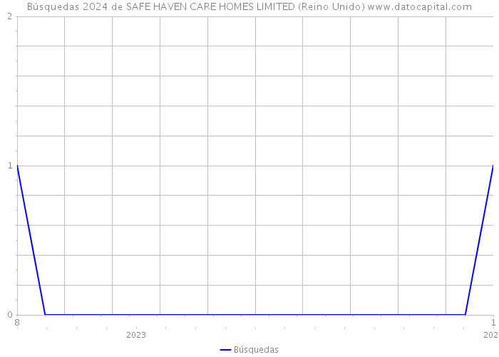 Búsquedas 2024 de SAFE HAVEN CARE HOMES LIMITED (Reino Unido) 
