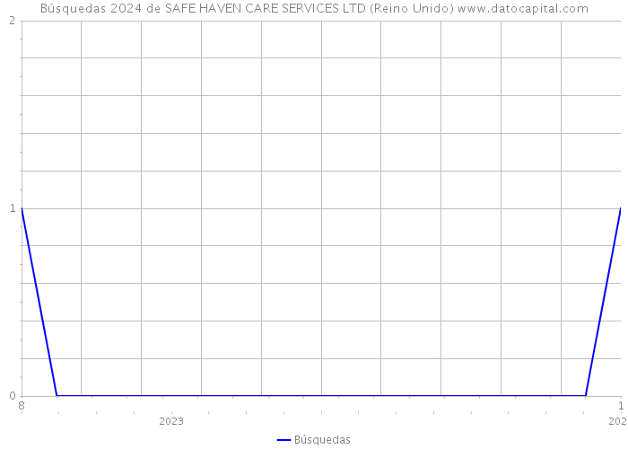 Búsquedas 2024 de SAFE HAVEN CARE SERVICES LTD (Reino Unido) 
