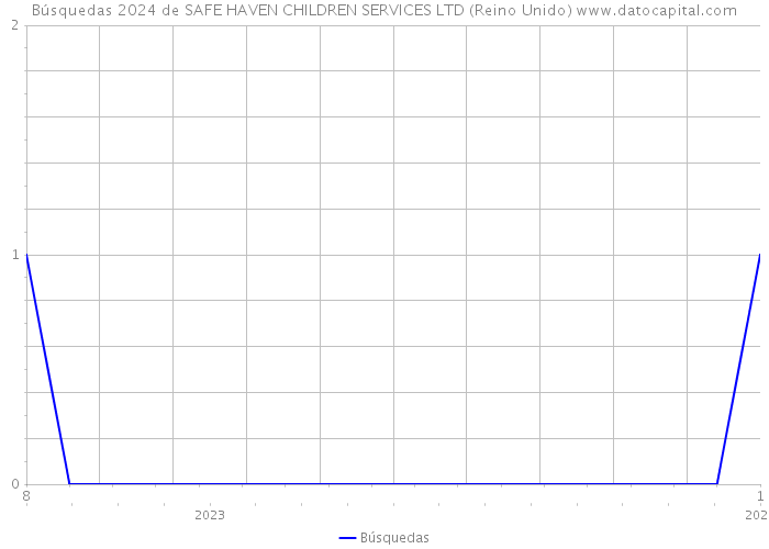 Búsquedas 2024 de SAFE HAVEN CHILDREN SERVICES LTD (Reino Unido) 