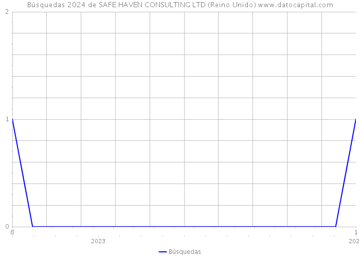 Búsquedas 2024 de SAFE HAVEN CONSULTING LTD (Reino Unido) 