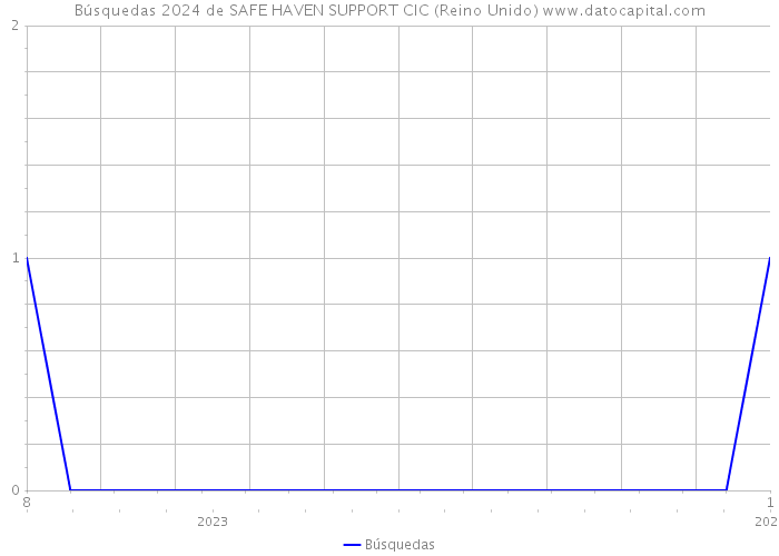 Búsquedas 2024 de SAFE HAVEN SUPPORT CIC (Reino Unido) 