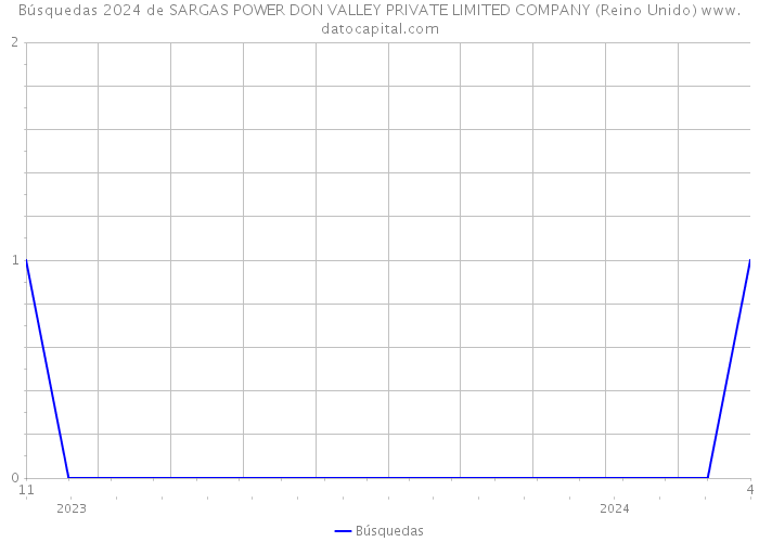 Búsquedas 2024 de SARGAS POWER DON VALLEY PRIVATE LIMITED COMPANY (Reino Unido) 