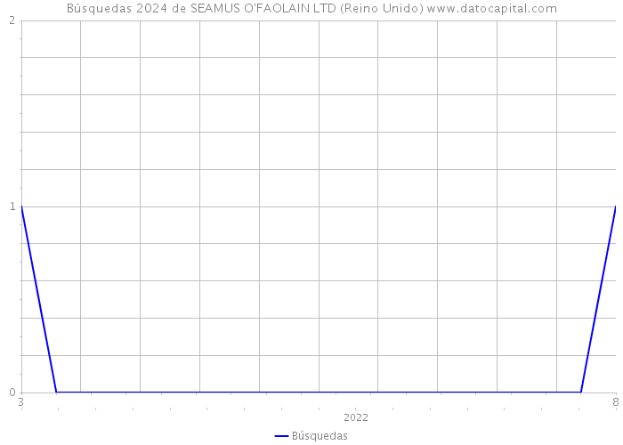 Búsquedas 2024 de SEAMUS O'FAOLAIN LTD (Reino Unido) 