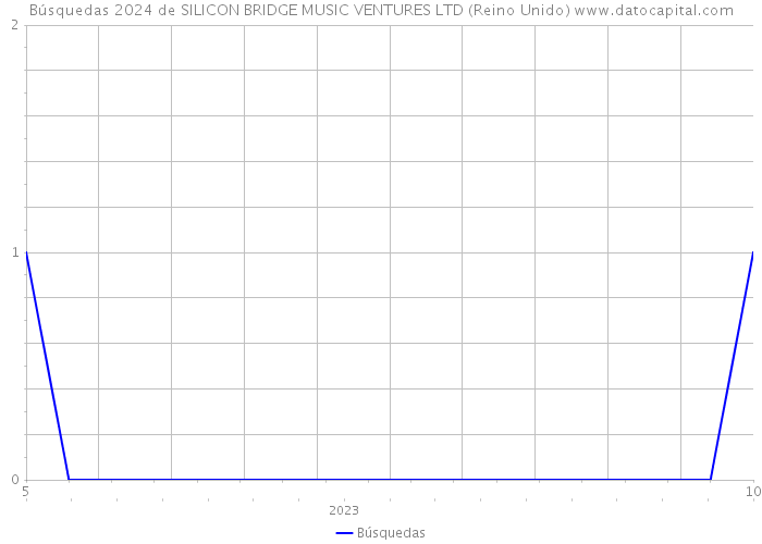 Búsquedas 2024 de SILICON BRIDGE MUSIC VENTURES LTD (Reino Unido) 