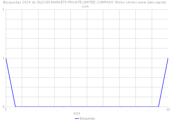 Búsquedas 2024 de SILICON MARKETS PRIVATE LIMITED COMPANY (Reino Unido) 