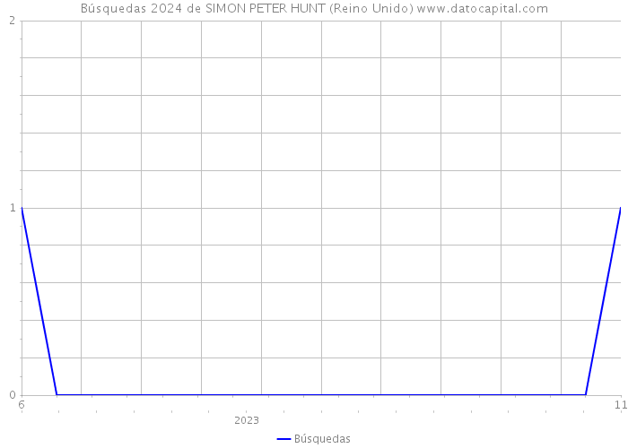 Búsquedas 2024 de SIMON PETER HUNT (Reino Unido) 