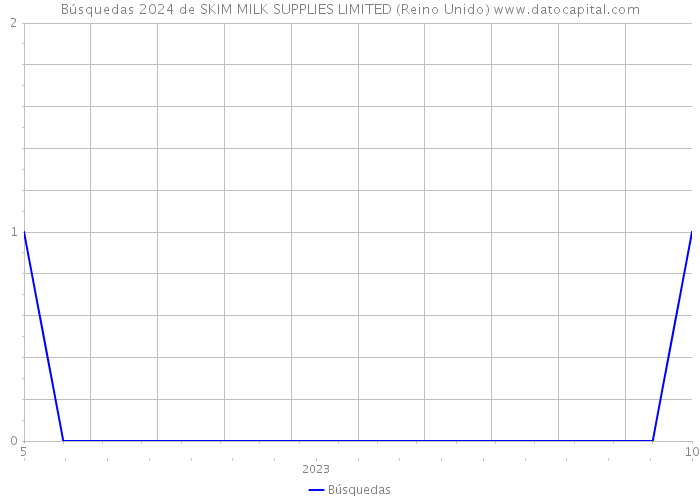 Búsquedas 2024 de SKIM MILK SUPPLIES LIMITED (Reino Unido) 