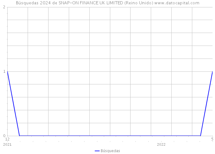 Búsquedas 2024 de SNAP-ON FINANCE UK LIMITED (Reino Unido) 