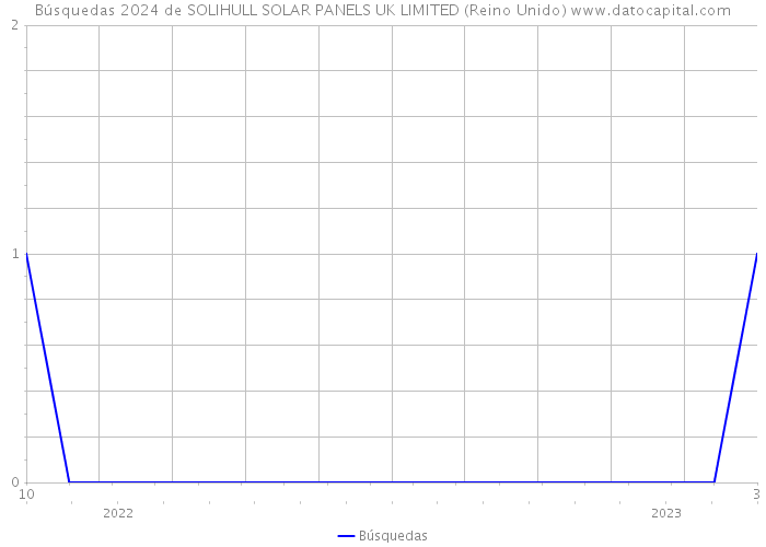 Búsquedas 2024 de SOLIHULL SOLAR PANELS UK LIMITED (Reino Unido) 