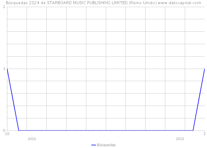 Búsquedas 2024 de STARBOARD MUSIC PUBLISHING LIMITED (Reino Unido) 