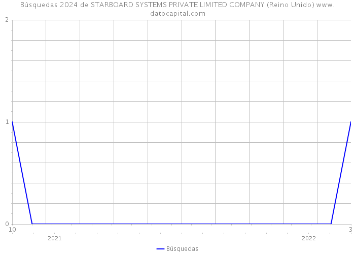 Búsquedas 2024 de STARBOARD SYSTEMS PRIVATE LIMITED COMPANY (Reino Unido) 