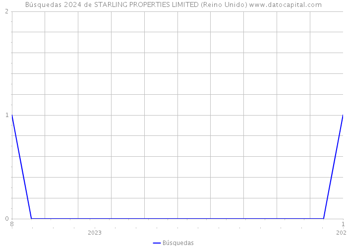 Búsquedas 2024 de STARLING PROPERTIES LIMITED (Reino Unido) 