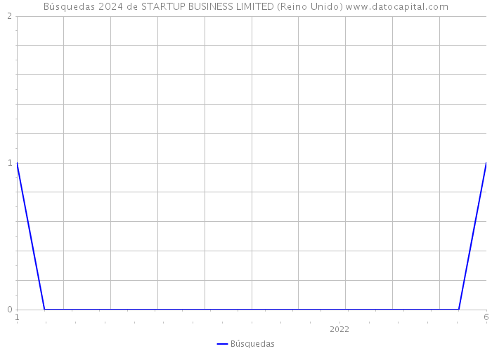 Búsquedas 2024 de STARTUP BUSINESS LIMITED (Reino Unido) 
