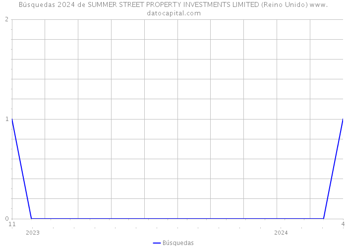 Búsquedas 2024 de SUMMER STREET PROPERTY INVESTMENTS LIMITED (Reino Unido) 