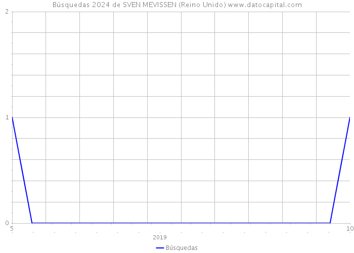 Búsquedas 2024 de SVEN MEVISSEN (Reino Unido) 