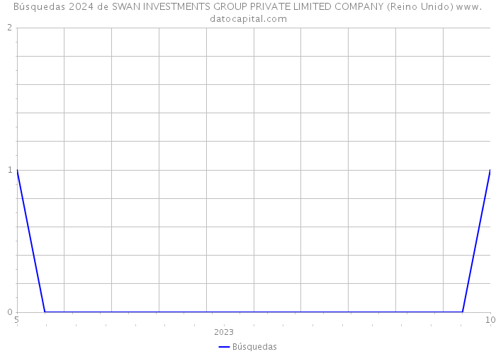 Búsquedas 2024 de SWAN INVESTMENTS GROUP PRIVATE LIMITED COMPANY (Reino Unido) 