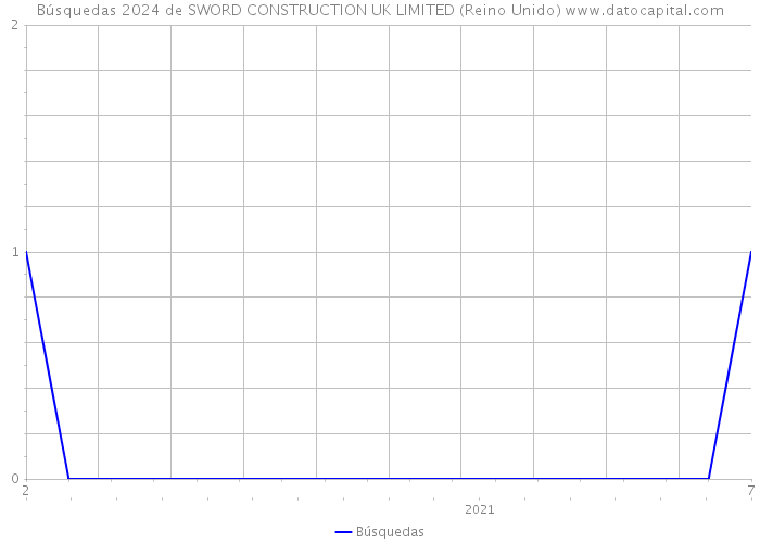 Búsquedas 2024 de SWORD CONSTRUCTION UK LIMITED (Reino Unido) 
