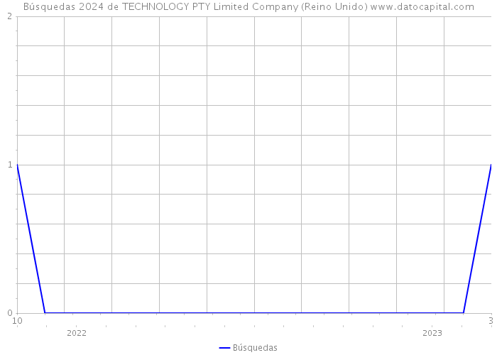 Búsquedas 2024 de TECHNOLOGY PTY Limited Company (Reino Unido) 