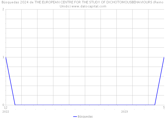 Búsquedas 2024 de THE EUROPEAN CENTRE FOR THE STUDY OF DICHOTOMOUSBEHAVIOURS (Reino Unido) 