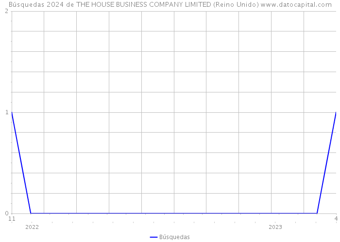 Búsquedas 2024 de THE HOUSE BUSINESS COMPANY LIMITED (Reino Unido) 