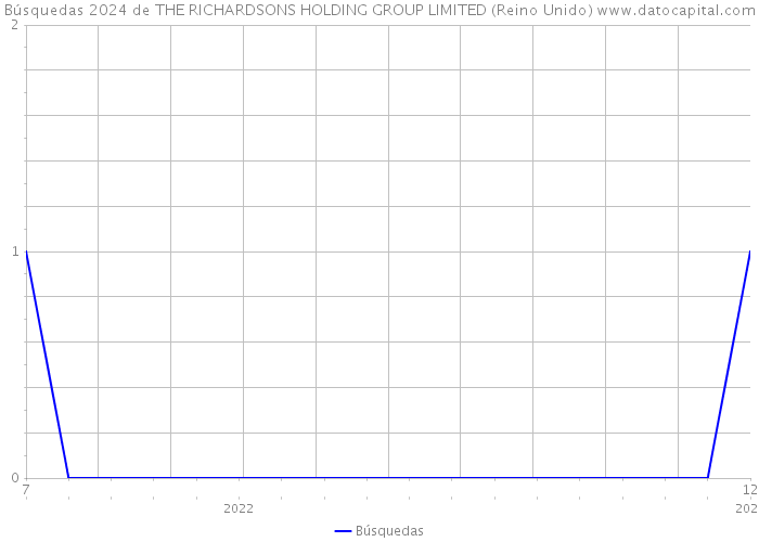 Búsquedas 2024 de THE RICHARDSONS HOLDING GROUP LIMITED (Reino Unido) 