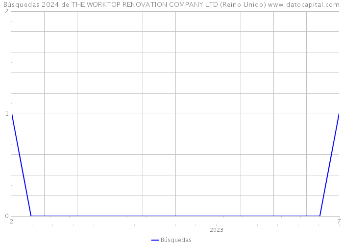 Búsquedas 2024 de THE WORKTOP RENOVATION COMPANY LTD (Reino Unido) 
