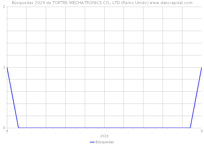 Búsquedas 2024 de TOPTEK MECHATRONICS CO., LTD (Reino Unido) 