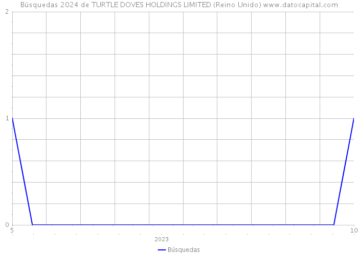 Búsquedas 2024 de TURTLE DOVES HOLDINGS LIMITED (Reino Unido) 