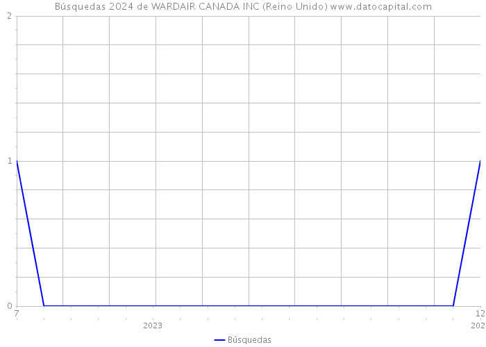 Búsquedas 2024 de WARDAIR CANADA INC (Reino Unido) 