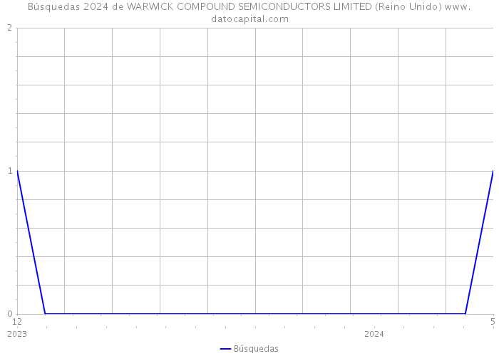Búsquedas 2024 de WARWICK COMPOUND SEMICONDUCTORS LIMITED (Reino Unido) 