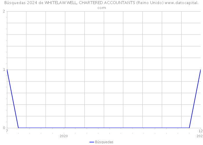 Búsquedas 2024 de WHITELAW WELL, CHARTERED ACCOUNTANTS (Reino Unido) 