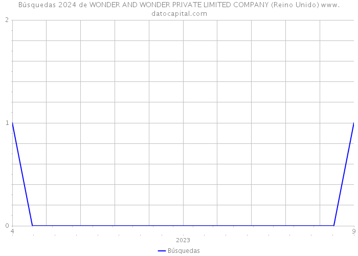 Búsquedas 2024 de WONDER AND WONDER PRIVATE LIMITED COMPANY (Reino Unido) 