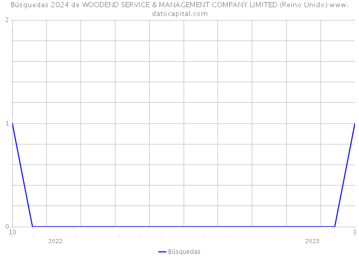 Búsquedas 2024 de WOODEND SERVICE & MANAGEMENT COMPANY LIMITED (Reino Unido) 