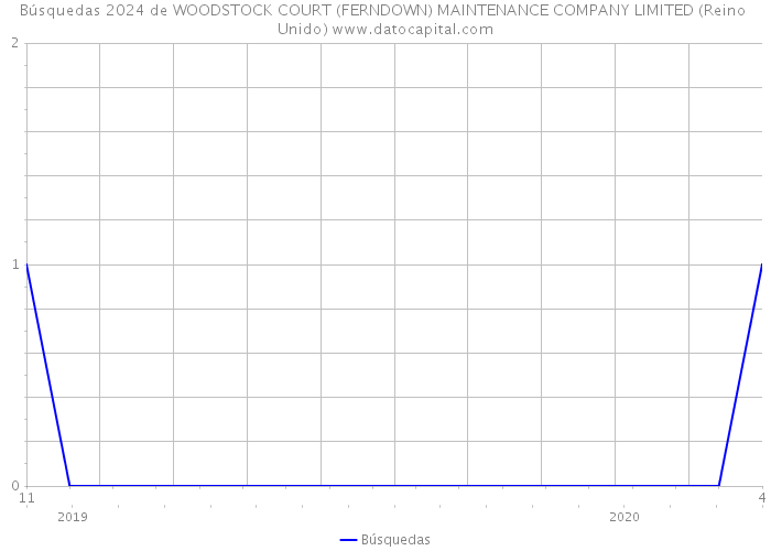 Búsquedas 2024 de WOODSTOCK COURT (FERNDOWN) MAINTENANCE COMPANY LIMITED (Reino Unido) 