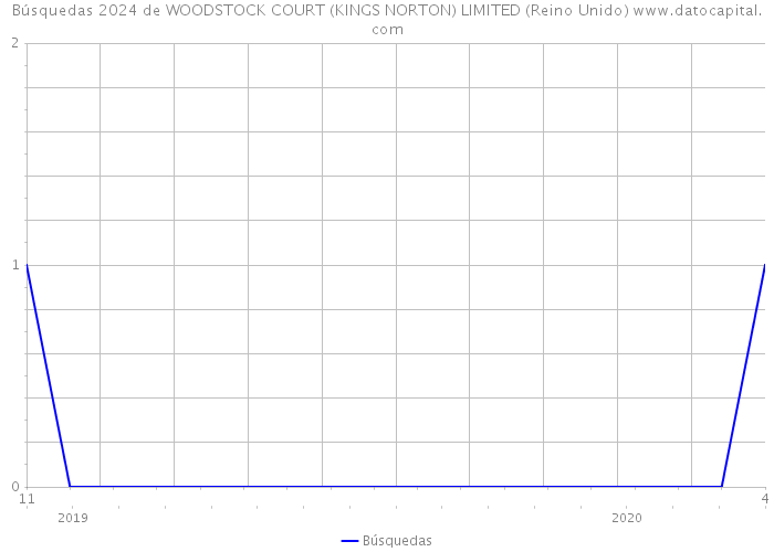 Búsquedas 2024 de WOODSTOCK COURT (KINGS NORTON) LIMITED (Reino Unido) 