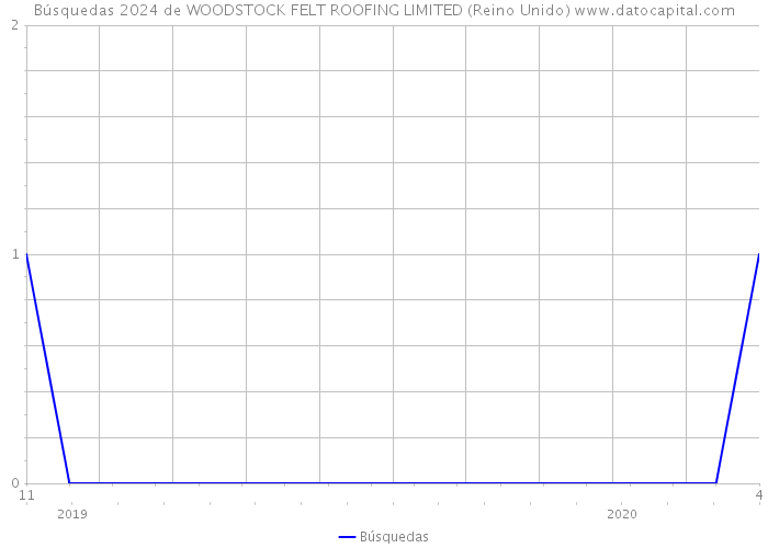 Búsquedas 2024 de WOODSTOCK FELT ROOFING LIMITED (Reino Unido) 